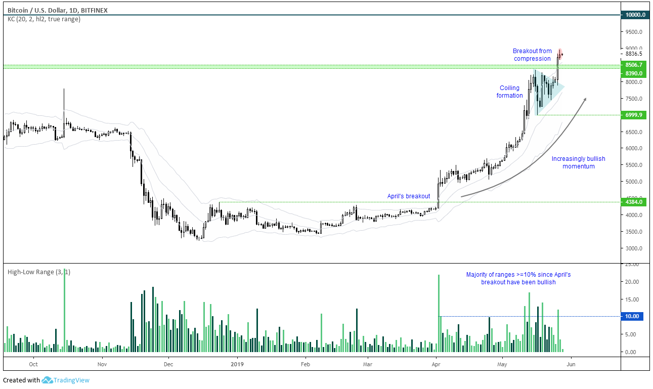 Bitcoin/USD Daily