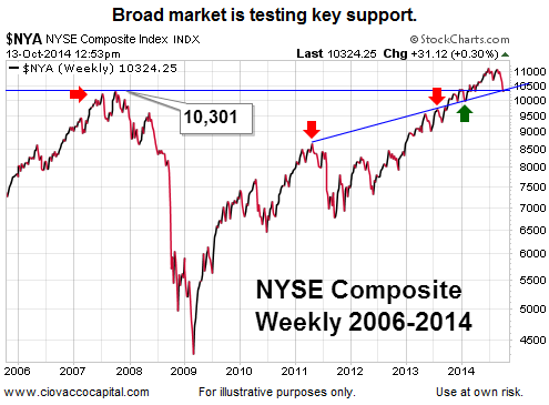The NYSE Composite