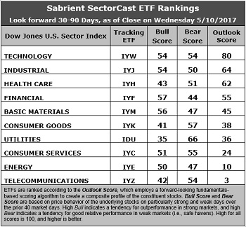 Sector Cast  ETF Rankings