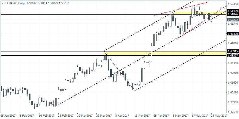 EUR/CAD 4 Hour Chart