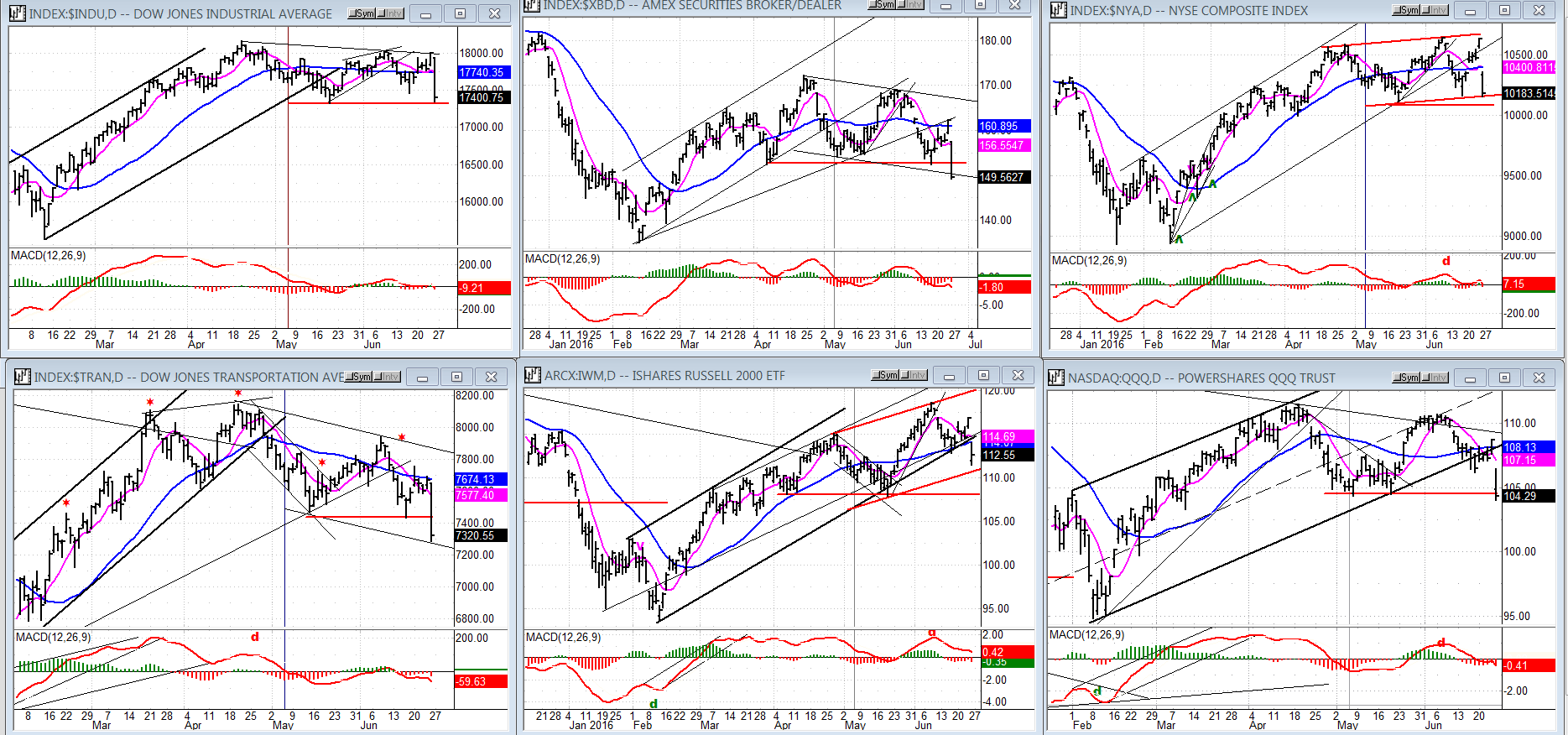 SPX et al… (daily)