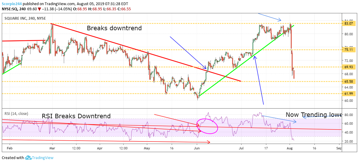 Square Inc Chart