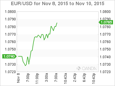 EUR/USD November 8-10 Chart