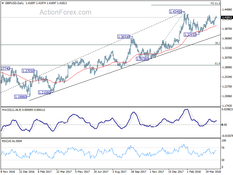 GBP/USD Daily Chart