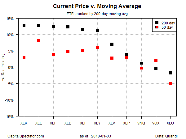 Current Price V Moving Average
