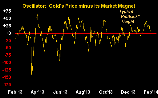 Oscillator: Gold Price