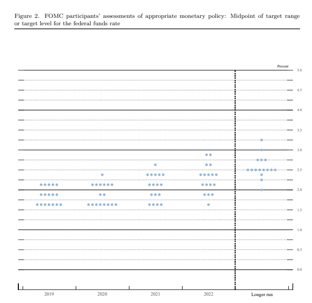 Fed Dot Plot, September 18, 2019