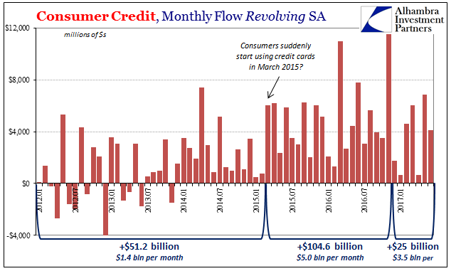 Consumer Credit