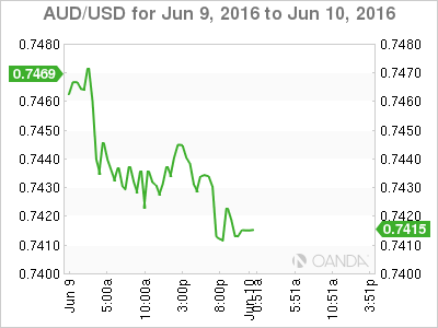 AUD/USD Chart