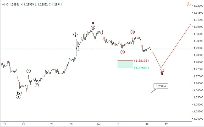 GBP/USD Elliott Wave Analysis, 45 Minutes