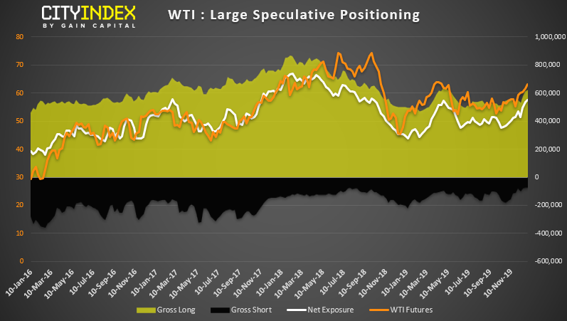 WTI - Large Speculative Positioning