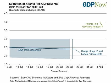 Evolution of Atlanta Fed GDP Now