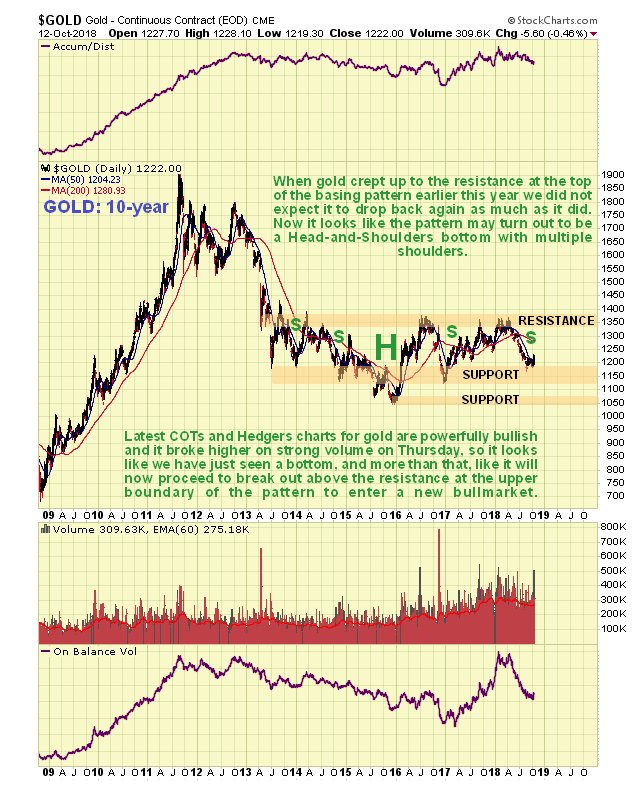 Gold 10 Year Chart