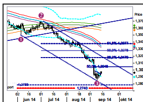 EUR/USD Daily Chart