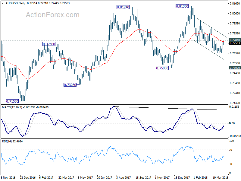 AUD/USD Daily Chart