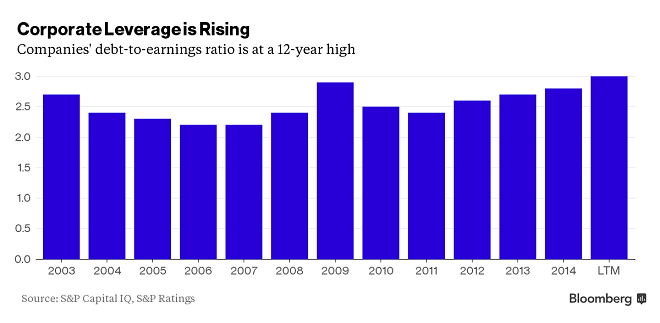 Corporate Leverage Is Rising