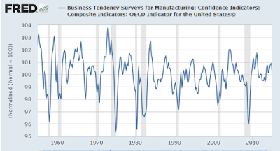 Business Tendency Surveys For Manufacturing