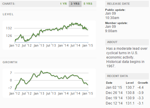 ECRI WLI Growth Index