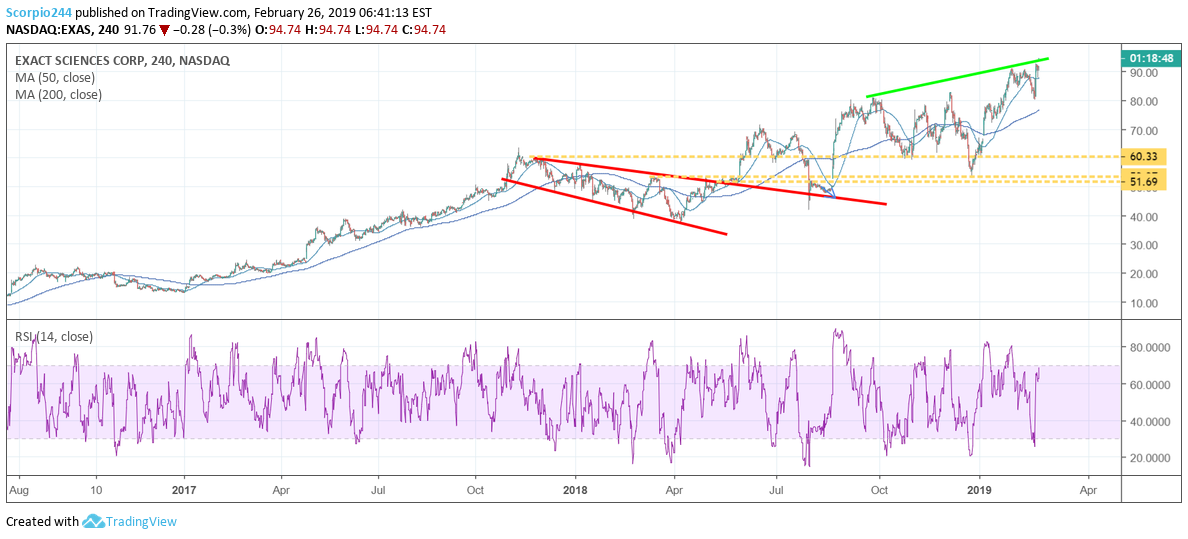 Exact Sciences