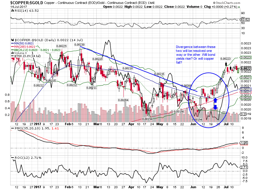 Copper-Gold Daily Chart