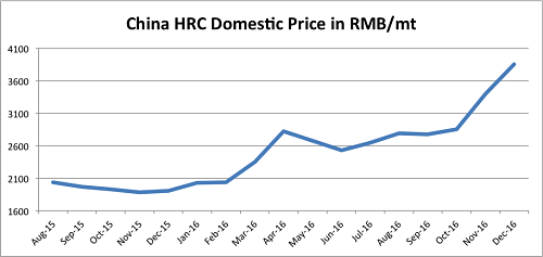 China HRC Domestic Price in RMB/mt