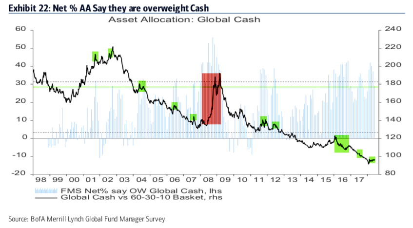 Net % AA Claim to be Overweight Cash