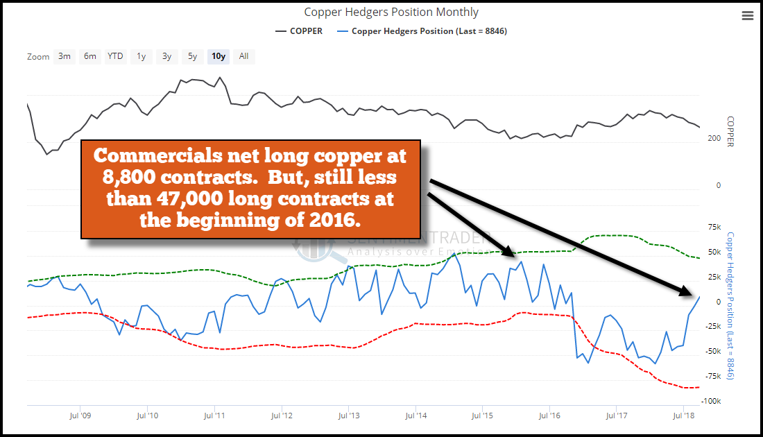 Hedged Copper