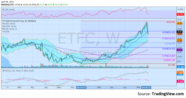 ETFC Daily Chart