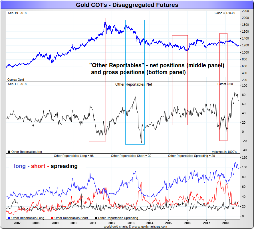 Gold COTs - Disaggregted Futures