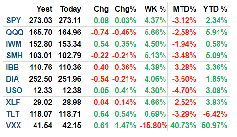 US Indices Performance