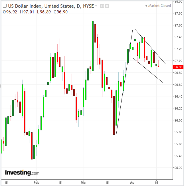 DXY Daily Chart