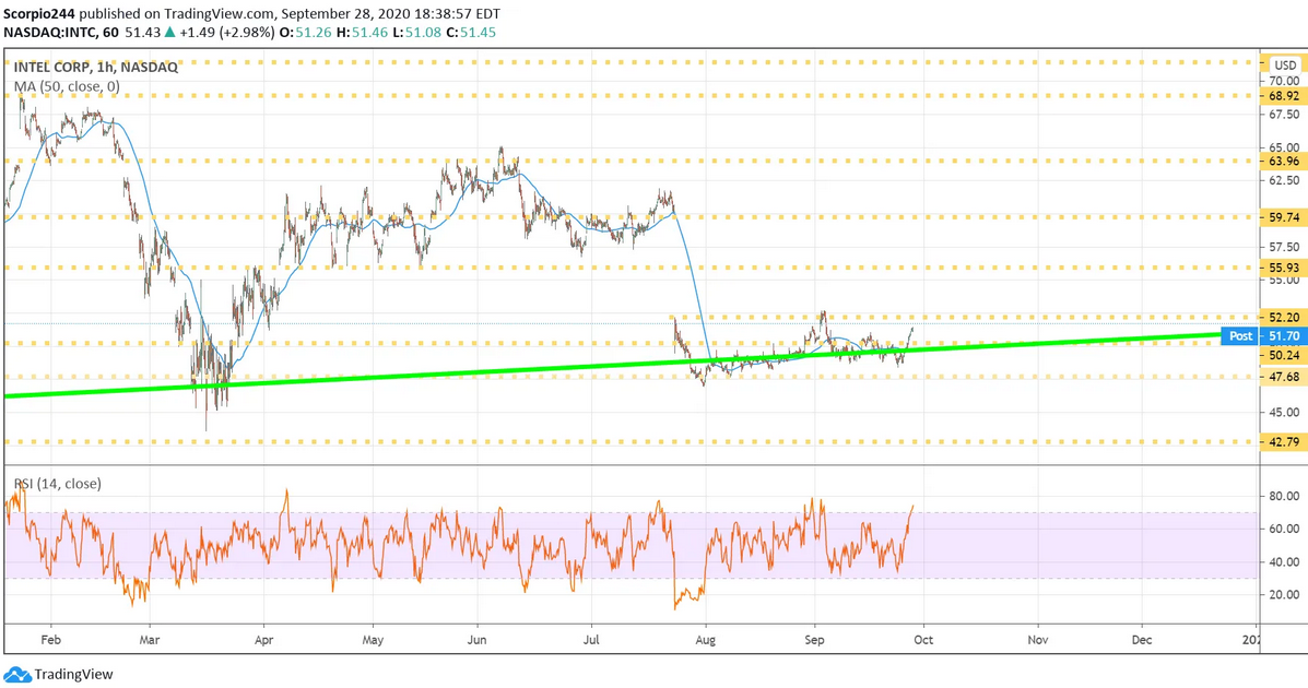 Intel Corp 1 Hr Chart