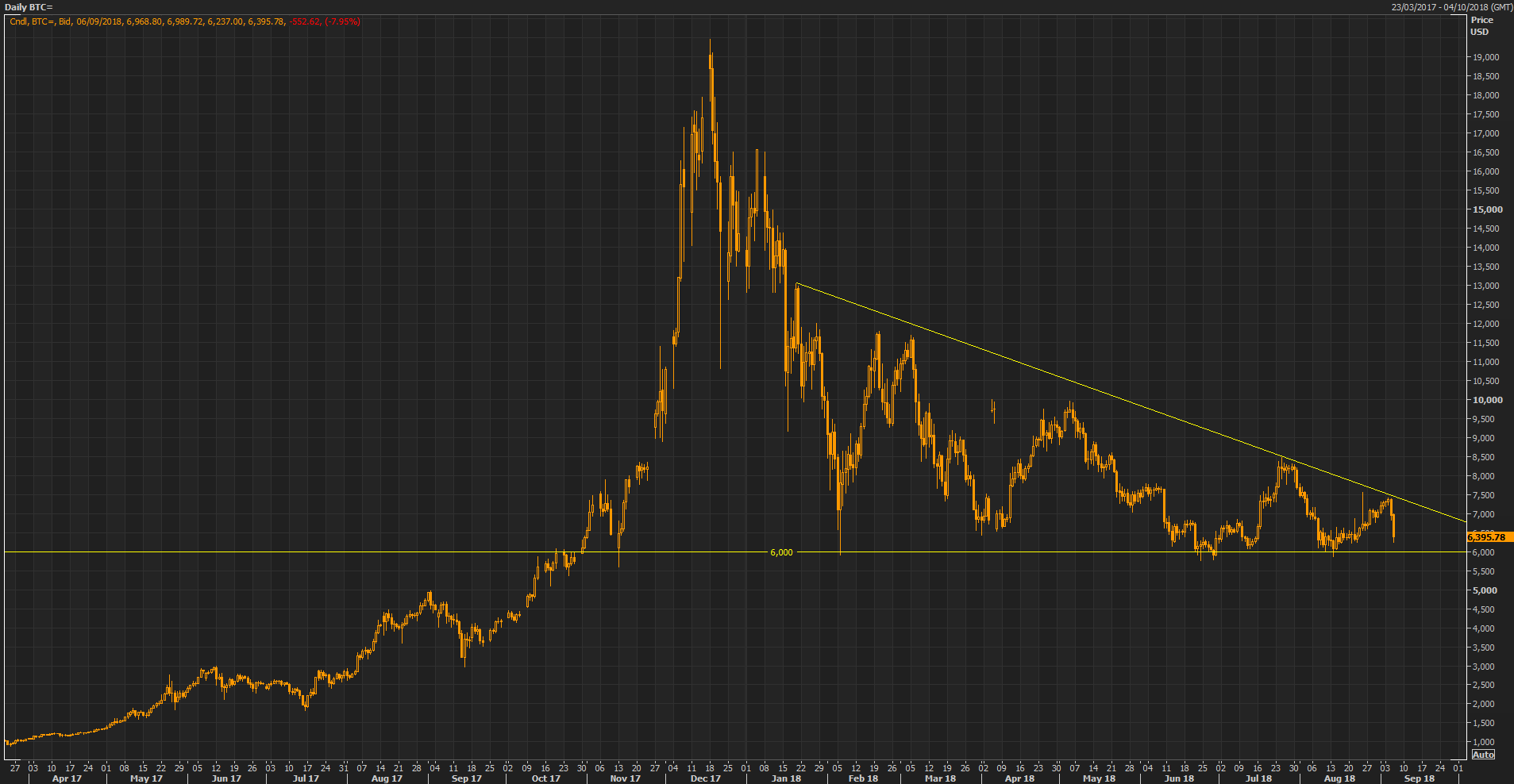 Bitcoin (CME) Daily Chart