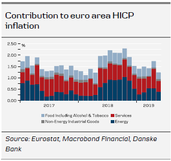 Contribution To Euro Area HICP Inflation