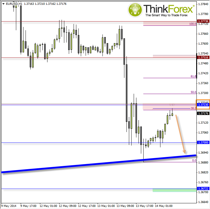 EUR/USD