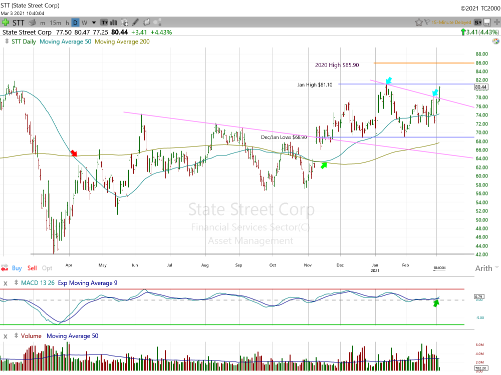 State Street Daily Chart.