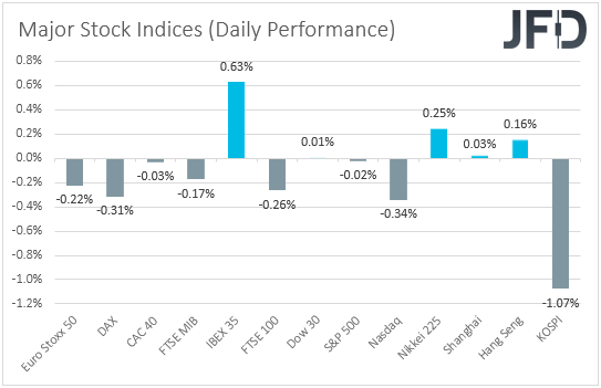 Major global stock indices performance