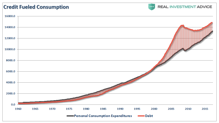 Personal Consumption (black) And Debt