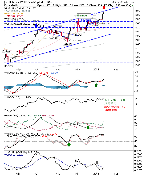 RUT Daily Chart