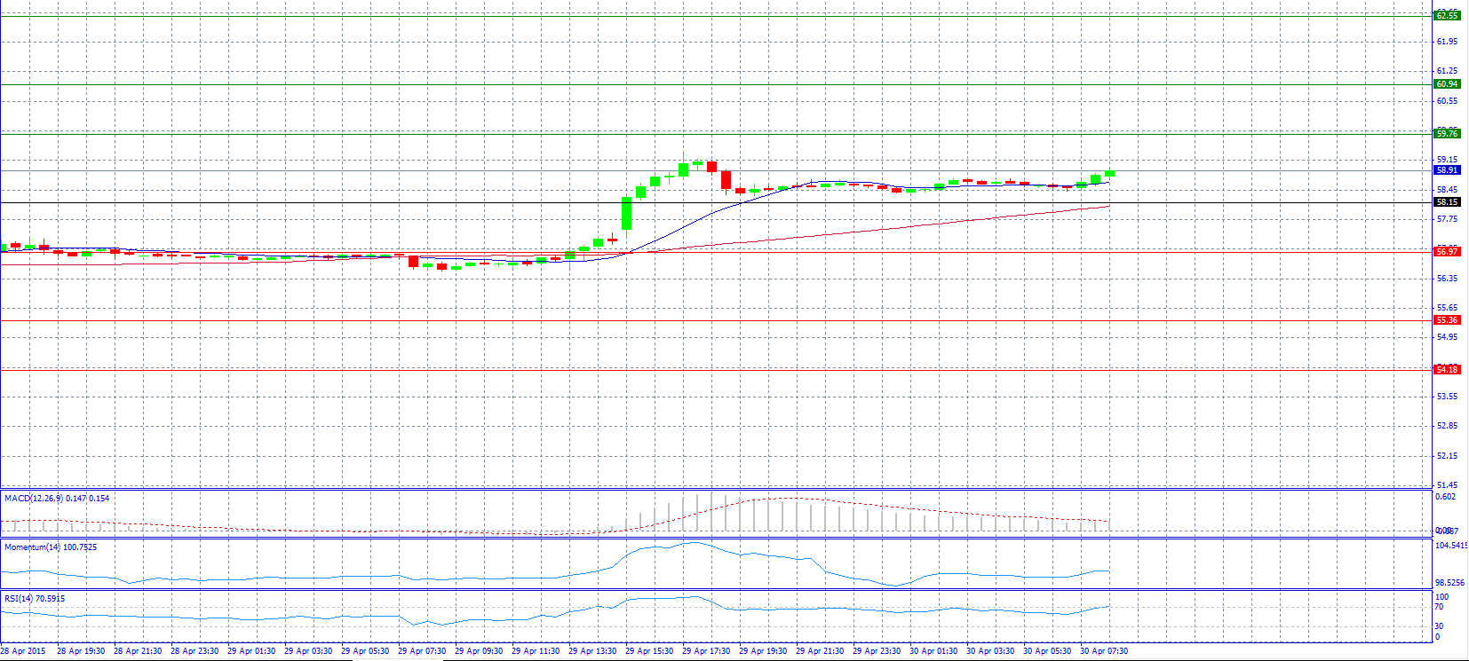 Crude Oil 30-Minute Chart