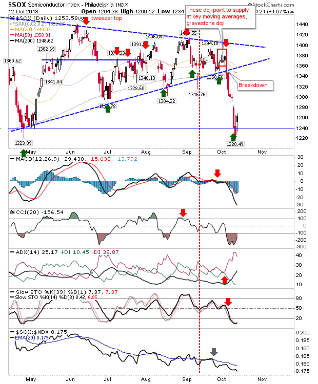 SOX Daily Chart