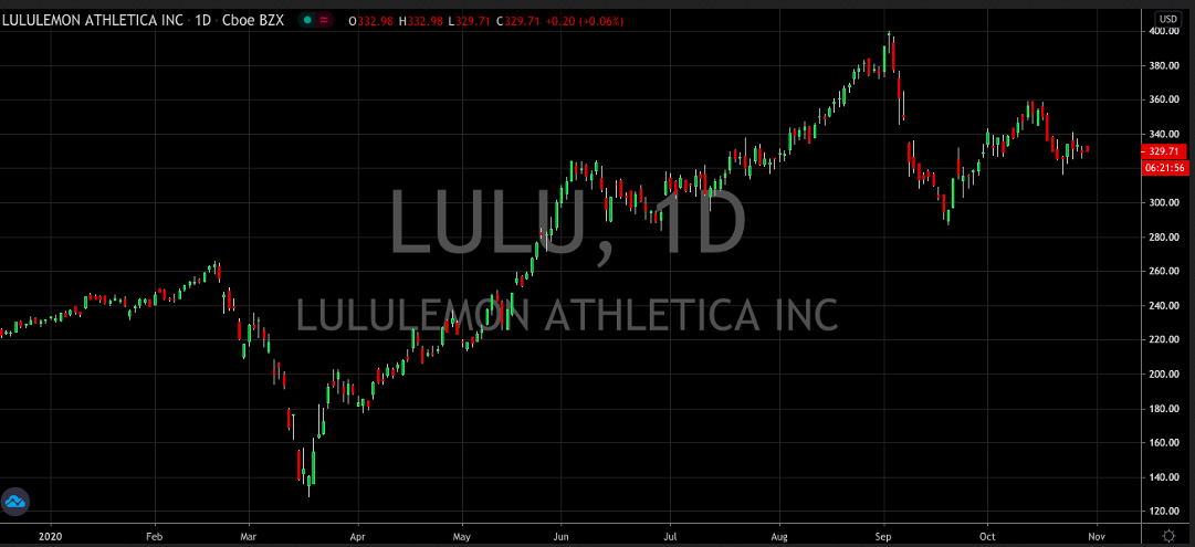 Lululemon Inc Daily Chart