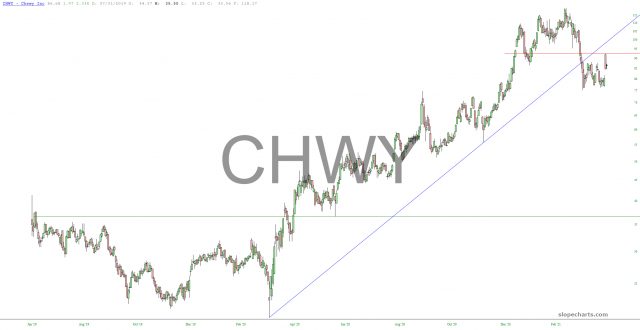 Chewy Inc Chart.