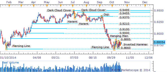 AUD/USD Daily Chart