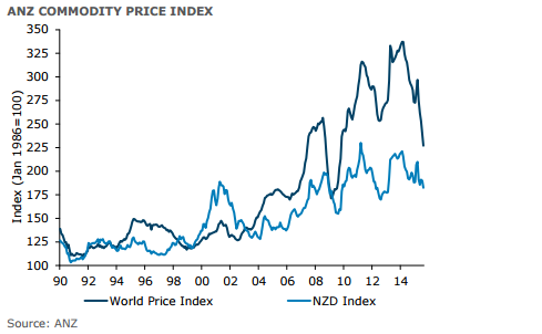ANZ Commodity Price Index 1990-2015