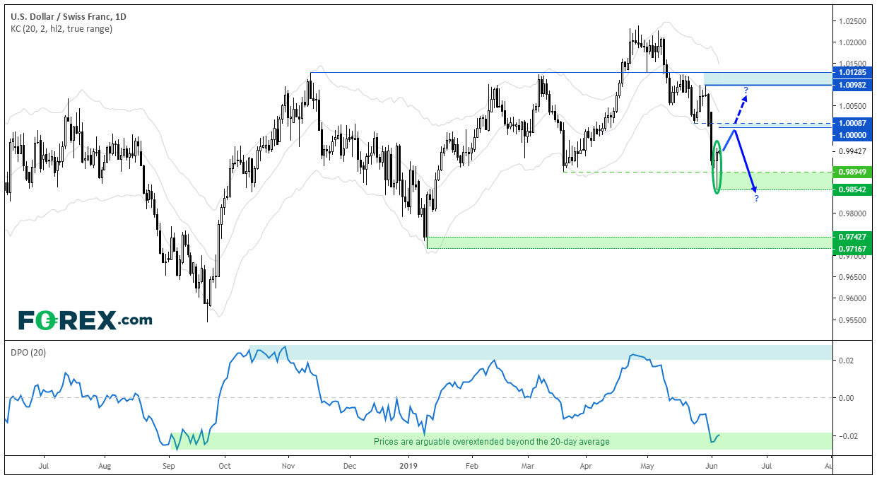 US Dollar/Swiss Franc Daily Chart