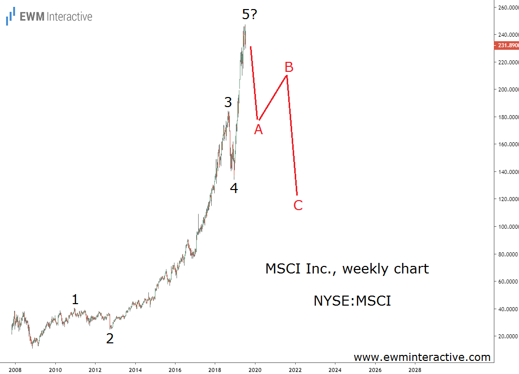 Weekly MSCI