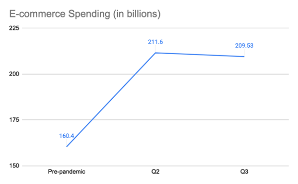 Online Spending Jumps