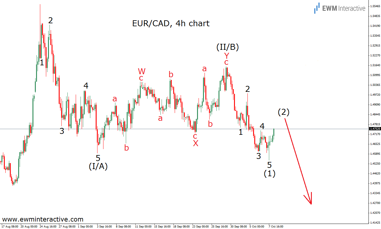 EUR/CAD 4 Hour Chart