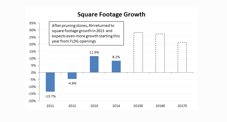 RH: Square Footage Growth 2011-2015